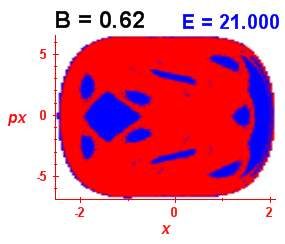 Section of regularity (B=0.62,E=21)