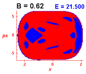 Section of regularity (B=0.62,E=21.5)
