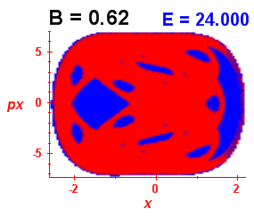 Section of regularity (B=0.62,E=24)