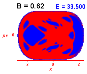 Section of regularity (B=0.62,E=33.5)