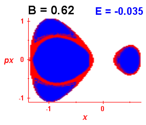 Section of regularity (B=0.62,E=-0.035)
