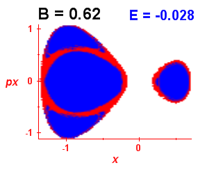 Section of regularity (B=0.62,E=-0.028)