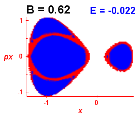 Section of regularity (B=0.62,E=-0.022)