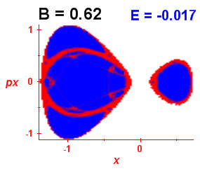 Section of regularity (B=0.62,E=-0.017)