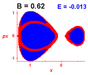 Section of regularity (B=0.62,E=-0.013)