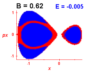 Section of regularity (B=0.62,E=-0.005)
