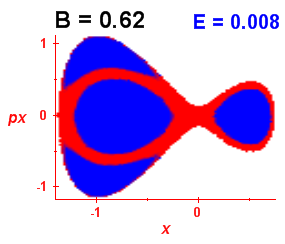 Section of regularity (B=0.62,E=0.008)