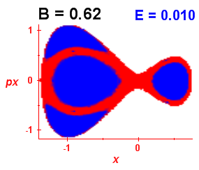 Section of regularity (B=0.62,E=0.01)