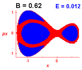 Section of regularity (B=0.62,E=0.012)
