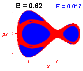 Section of regularity (B=0.62,E=0.017)