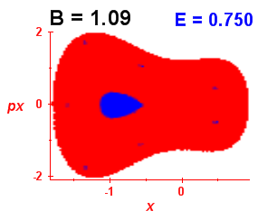 Section of regularity (B=1.09,E=0.75)