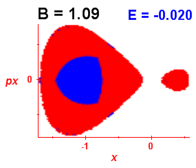Section of regularity (B=1.09,E=-0.02)