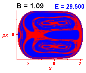 Section of regularity (B=1.09,E=29.5)