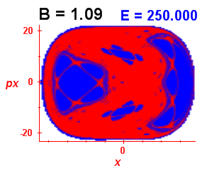 Section of regularity (B=1.09,E=250)