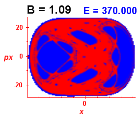 Section of regularity (B=1.09,E=370)