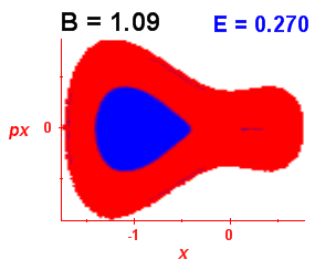 Section of regularity (B=1.09,E=0.27)
