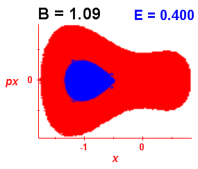 Section of regularity (B=1.09,E=0.4)