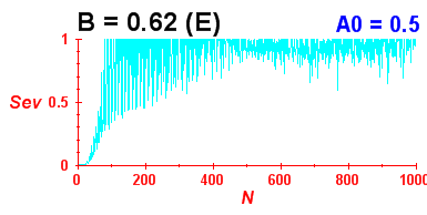 Convergence of eigenvectors 5