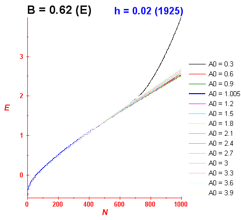 Convergence of energy levels