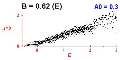 Convergence of Peres lattices 0