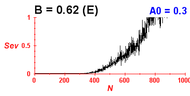 Convergence of eigenvectors 0