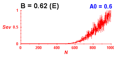 Convergence of eigenvectors 1