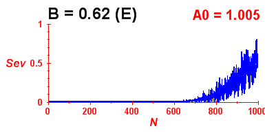 Convergence of eigenvectors 3