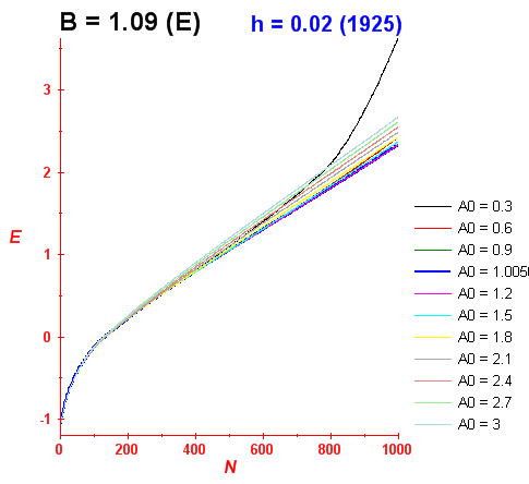 Convergence of energy levels