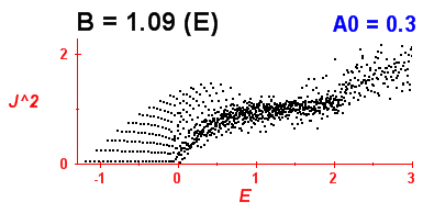 Convergence of Peres lattices 0