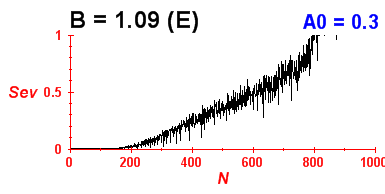 Convergence of eigenvectors 0