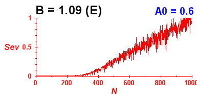 Convergence of eigenvectors 1