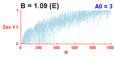 Convergence of eigenvectors 10