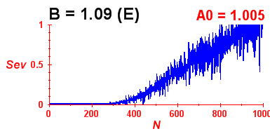 Convergence of eigenvectors 3