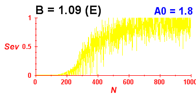 Convergence of eigenvectors 6