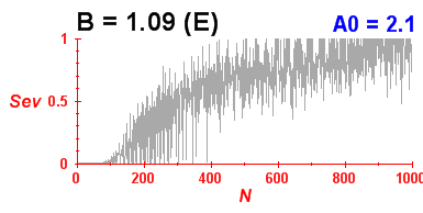 Convergence of eigenvectors 7