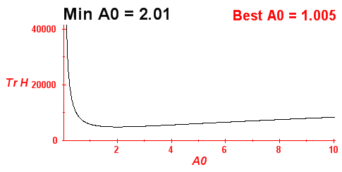 Trace of the Hamiltonian matrix