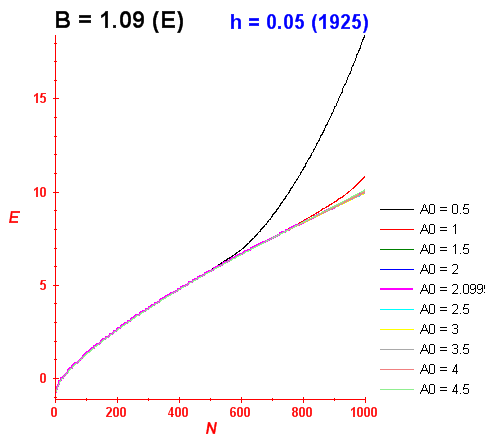 Convergence of energy levels