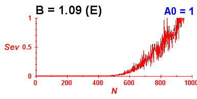 Convergence of eigenvectors 1