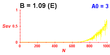 Convergence of eigenvectors 6