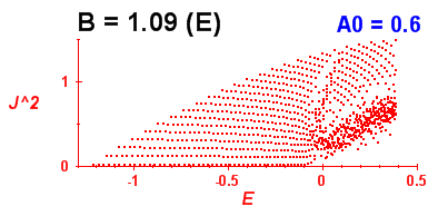 Convergence of Peres lattices 1