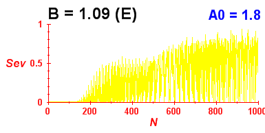 Convergence of eigenvectors 6