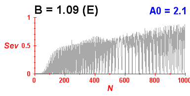 Convergence of eigenvectors 7