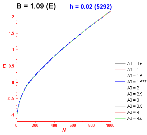 Convergence of energy levels