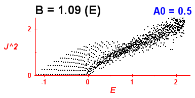 Convergence of Peres lattices 0