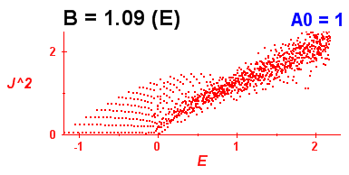 Convergence of Peres lattices 1