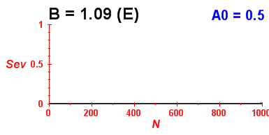 Convergence of eigenvectors 0