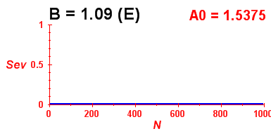 Convergence of eigenvectors 3