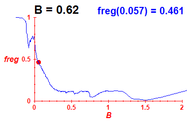 freg(B=0.62,E)