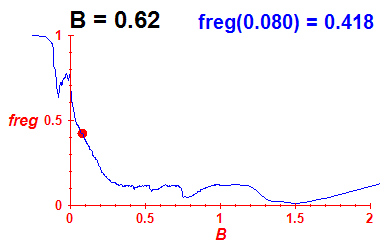 freg(B=0.62,E)