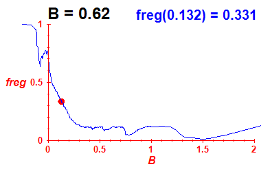 freg(B=0.62,E)